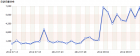 一周来星韵地理网访问数据