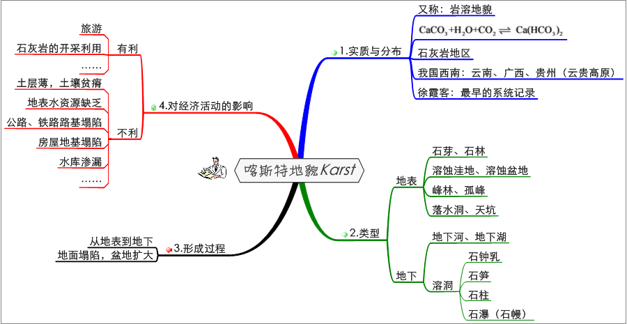 地理人口的思维导图