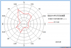 制作的风玫瑰图