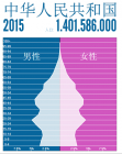 用execel制作2013和2015年中国人口金字塔图