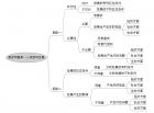 人类活动可行性分析导图