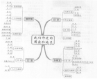 书上看到的思维导图