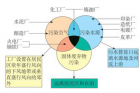 关于污染严重工业布局的思考