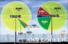 从未来十年核电站的数量看中国未来的能源消费结构变化