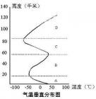 疑问：平流层的温度结构如何解释