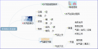 用在线百度脑图    制作练习