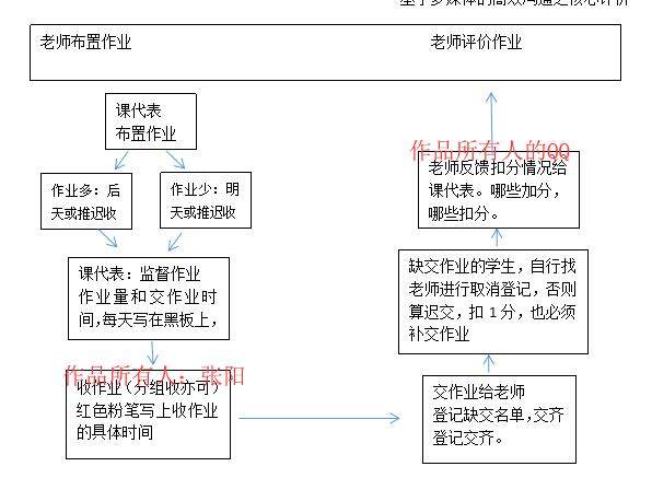 《关于作业反馈情况的思维导图——基于多媒体高效沟通之核心评价》