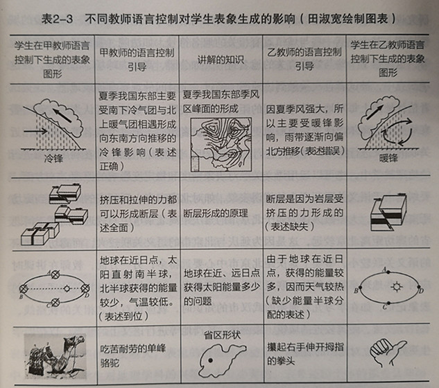 教师教学行为（语言）对学生地理表象生成的作用（一）