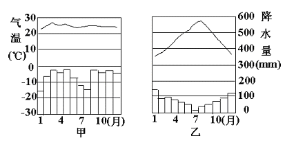 三明确读通地理坐标图———《热带、亚热带气候类型气温曲线和降水柱状图的判读》