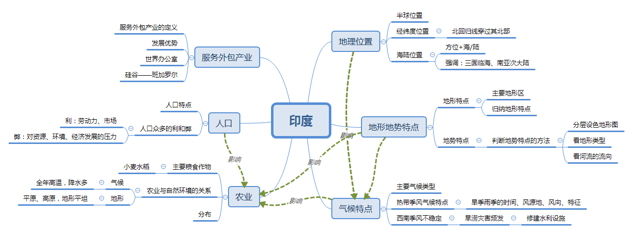 中考复习策略