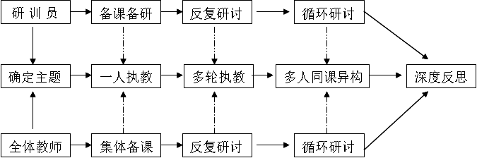 “循环跟进式”联动教研 助推区域学科教学发展