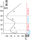 《大气的组成和垂直分层》教学设计