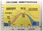 从大气受热过程看“春捂秋冻”