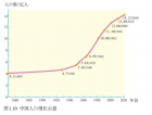 八上《人口》一课初步设计思路