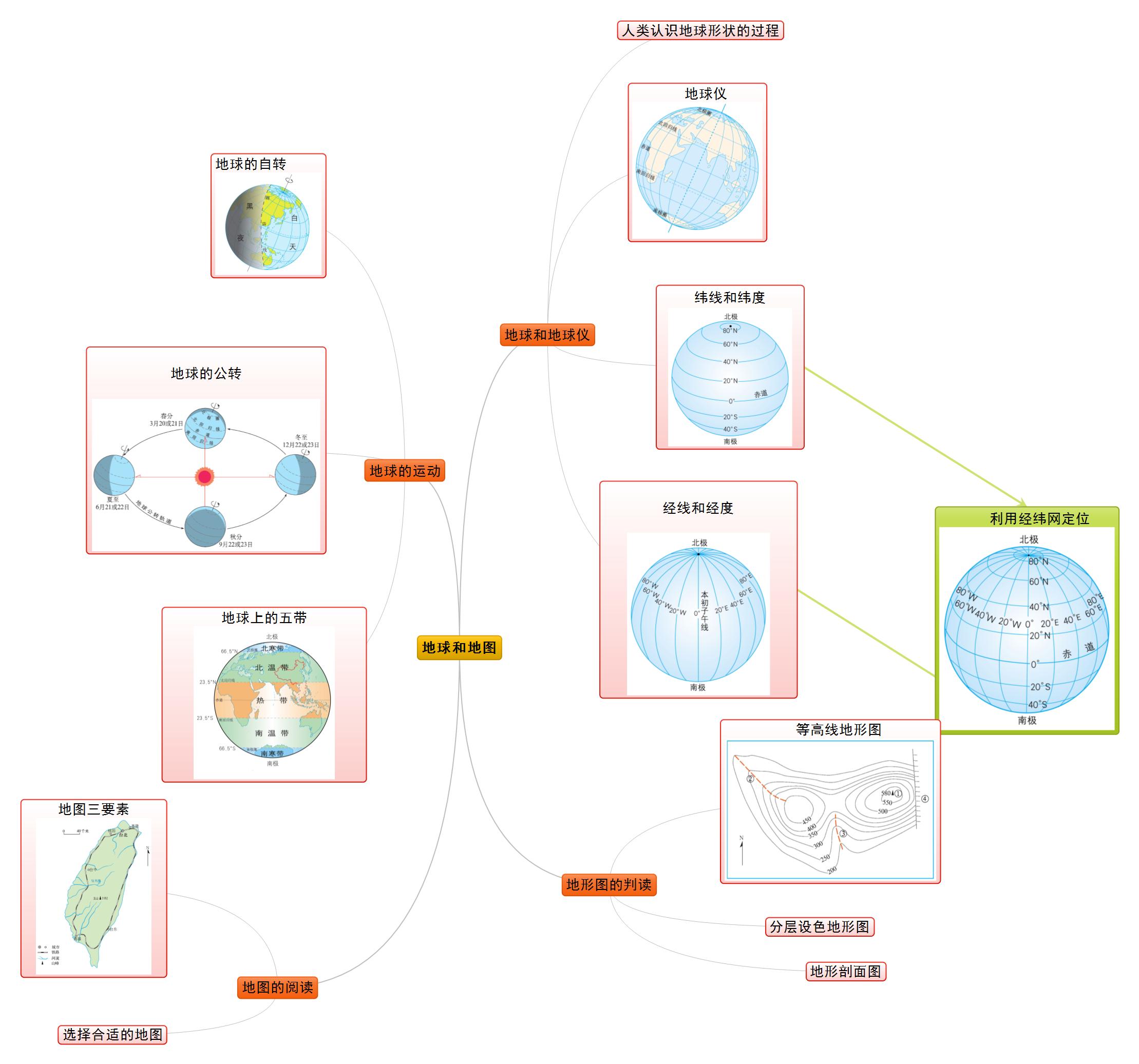 地球和地图思维导图.jpg