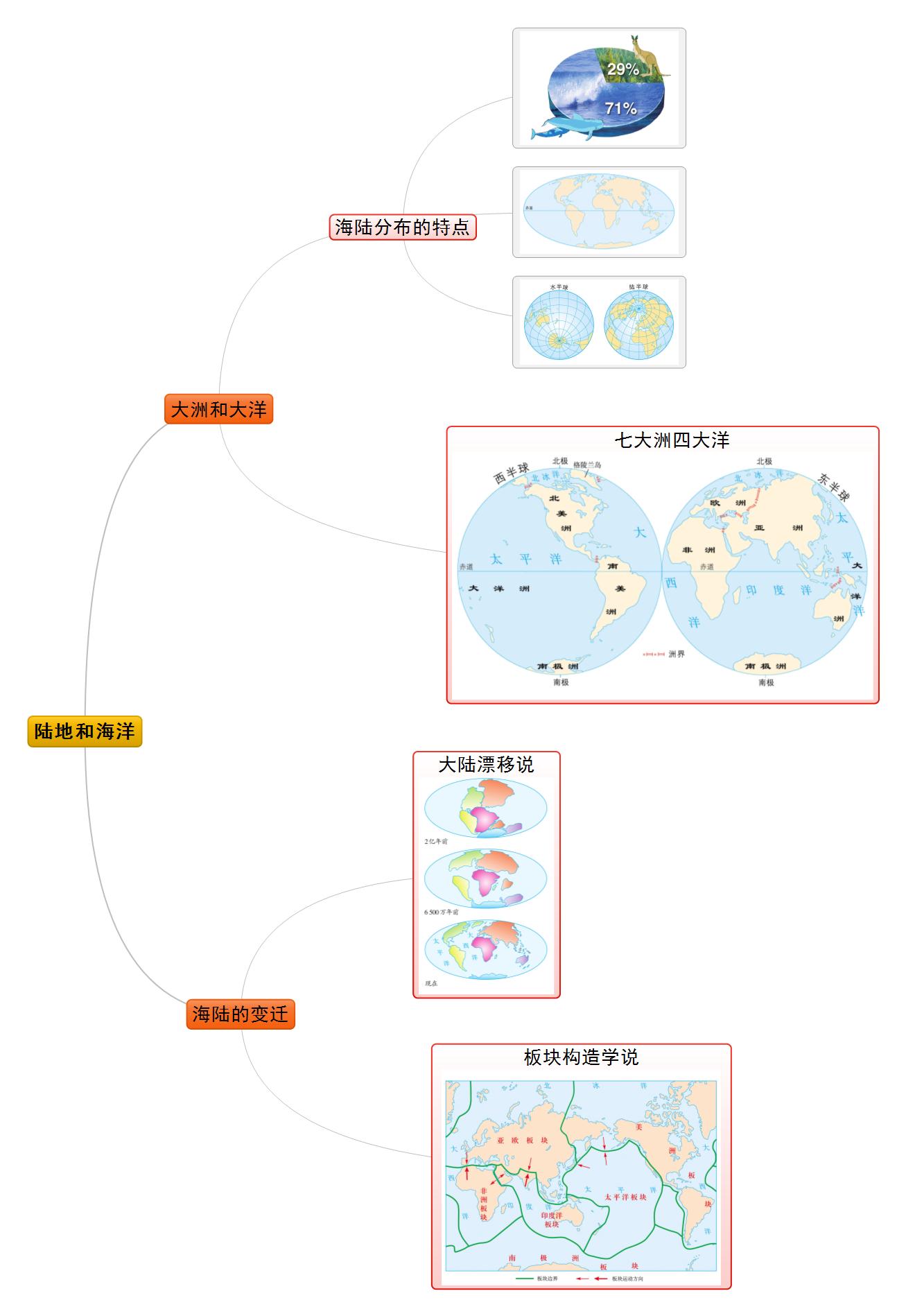 陆地和海洋思维导图.jpg