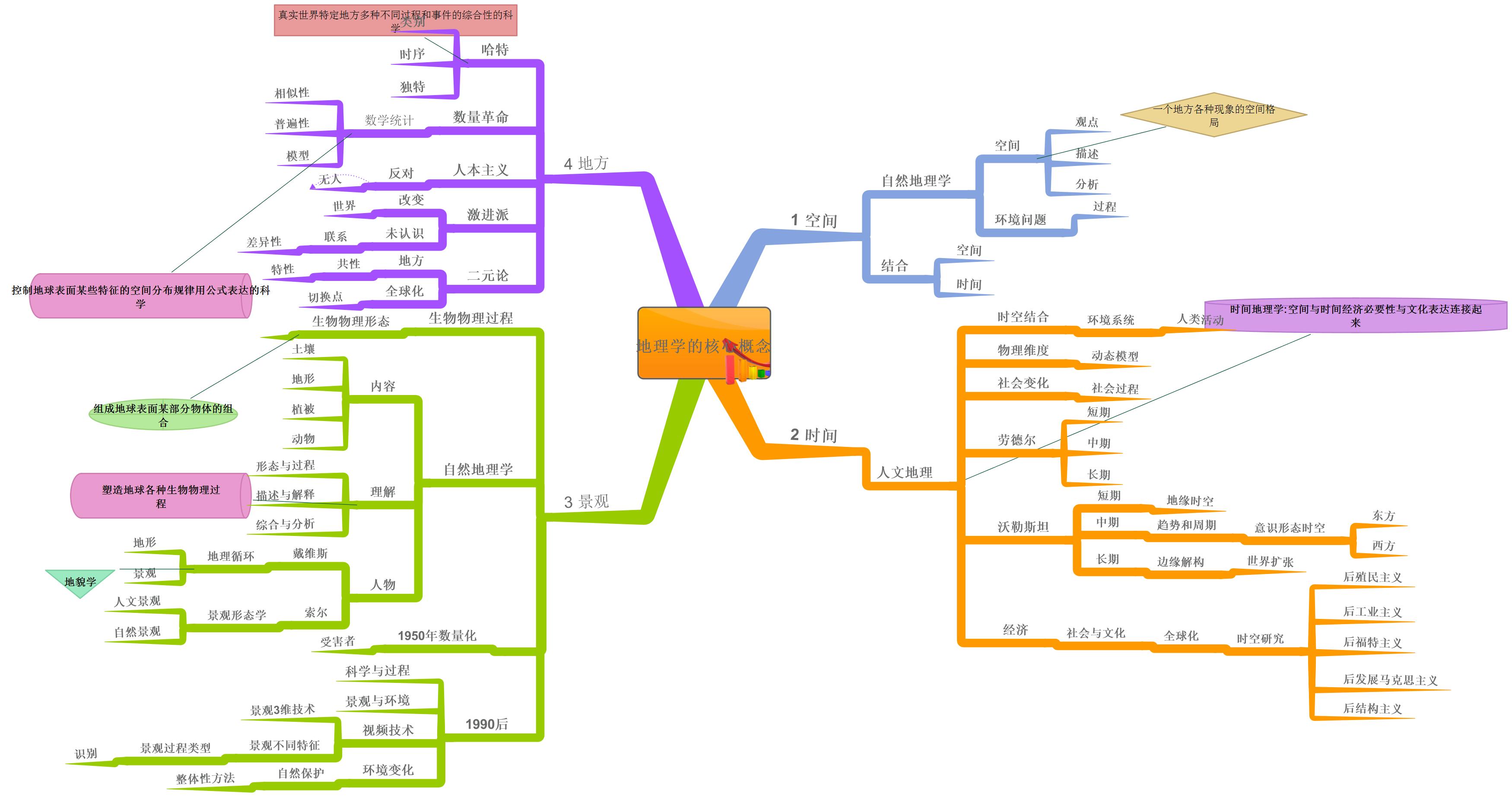 地理学的核心概念.jpeg