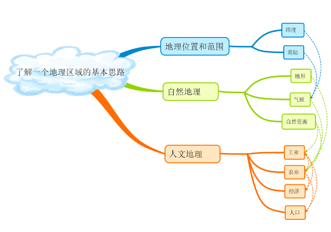 学习区域地理基本思路