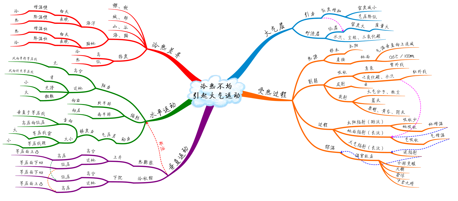 冷热不均引起大气运动.png