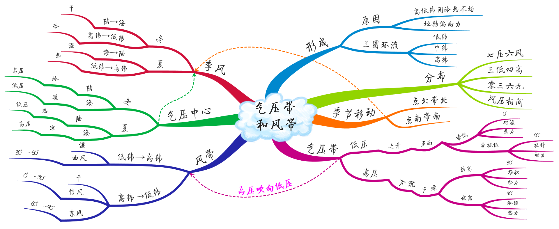 气压带和风带.png