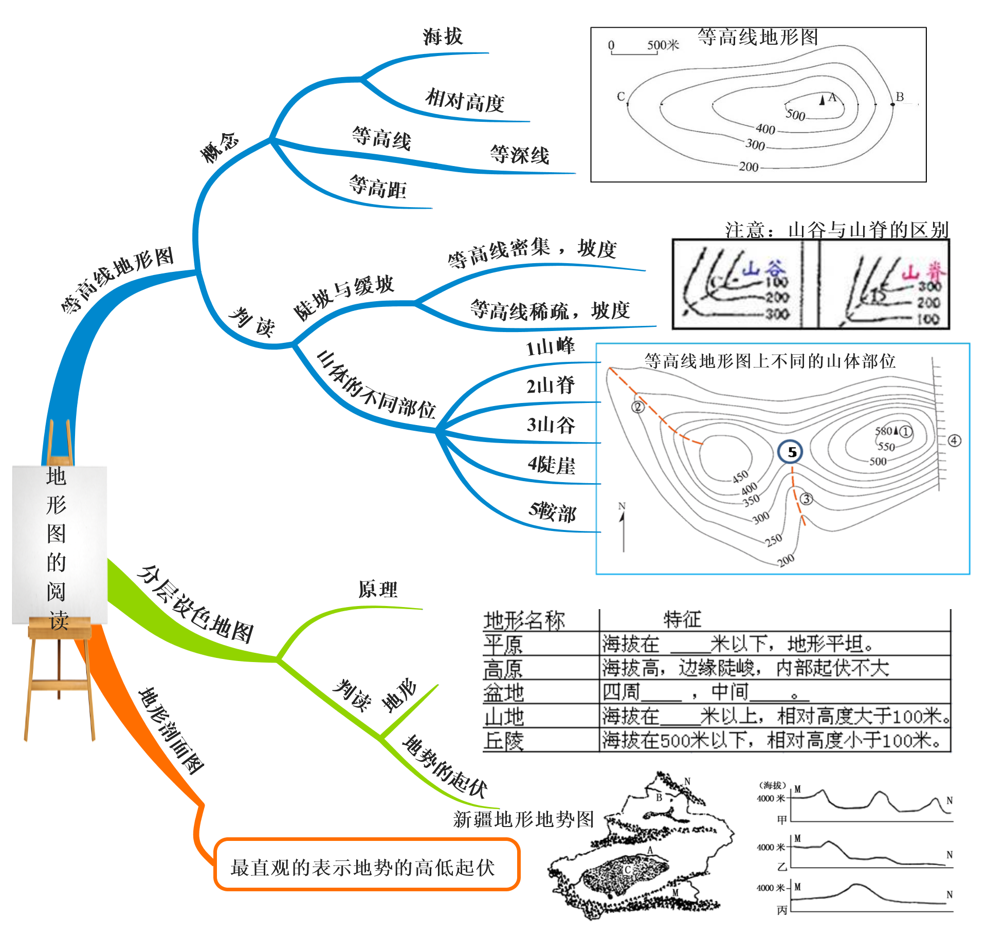 地  形  图  的  阅  读.png