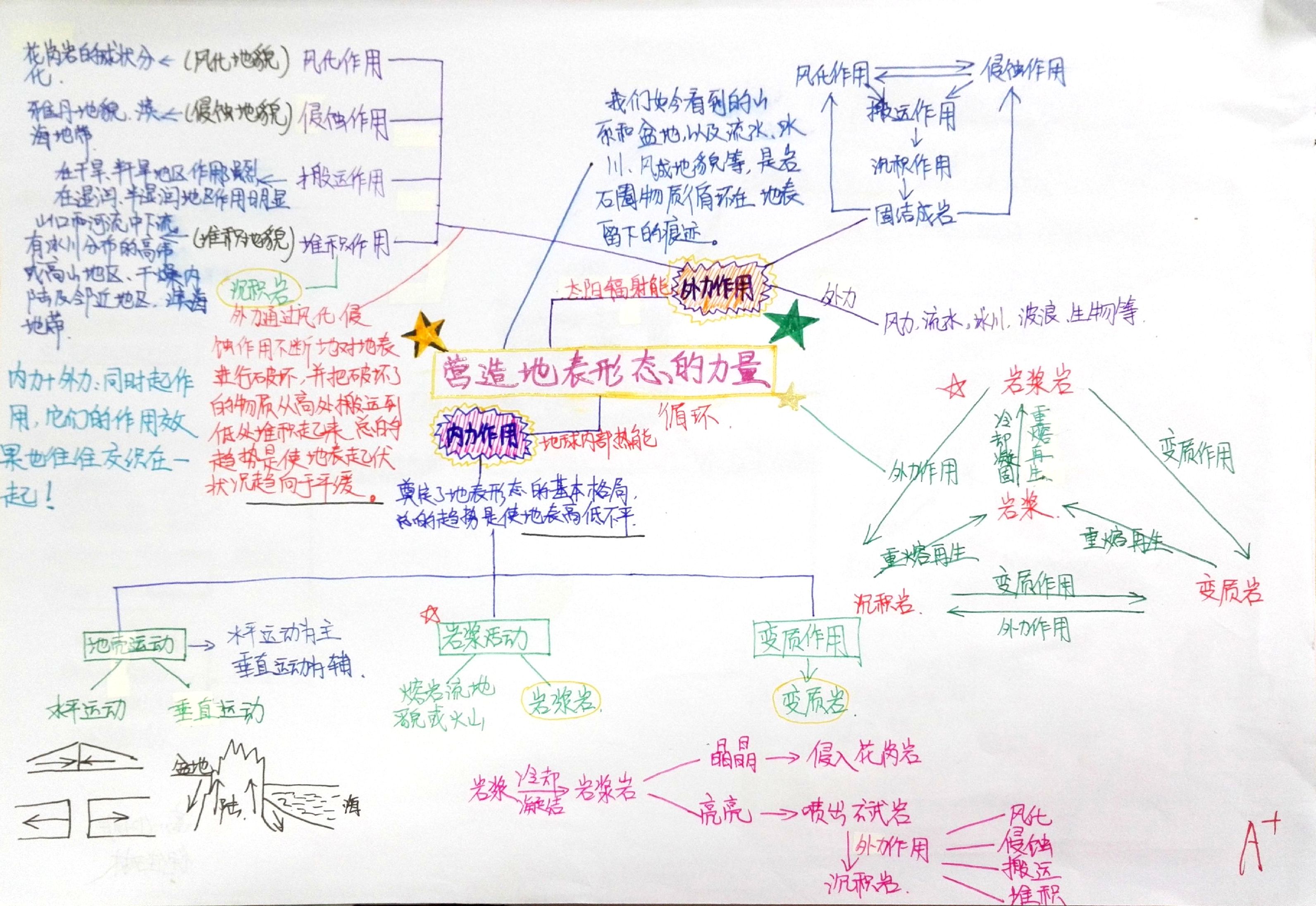 营造地表形态的力量