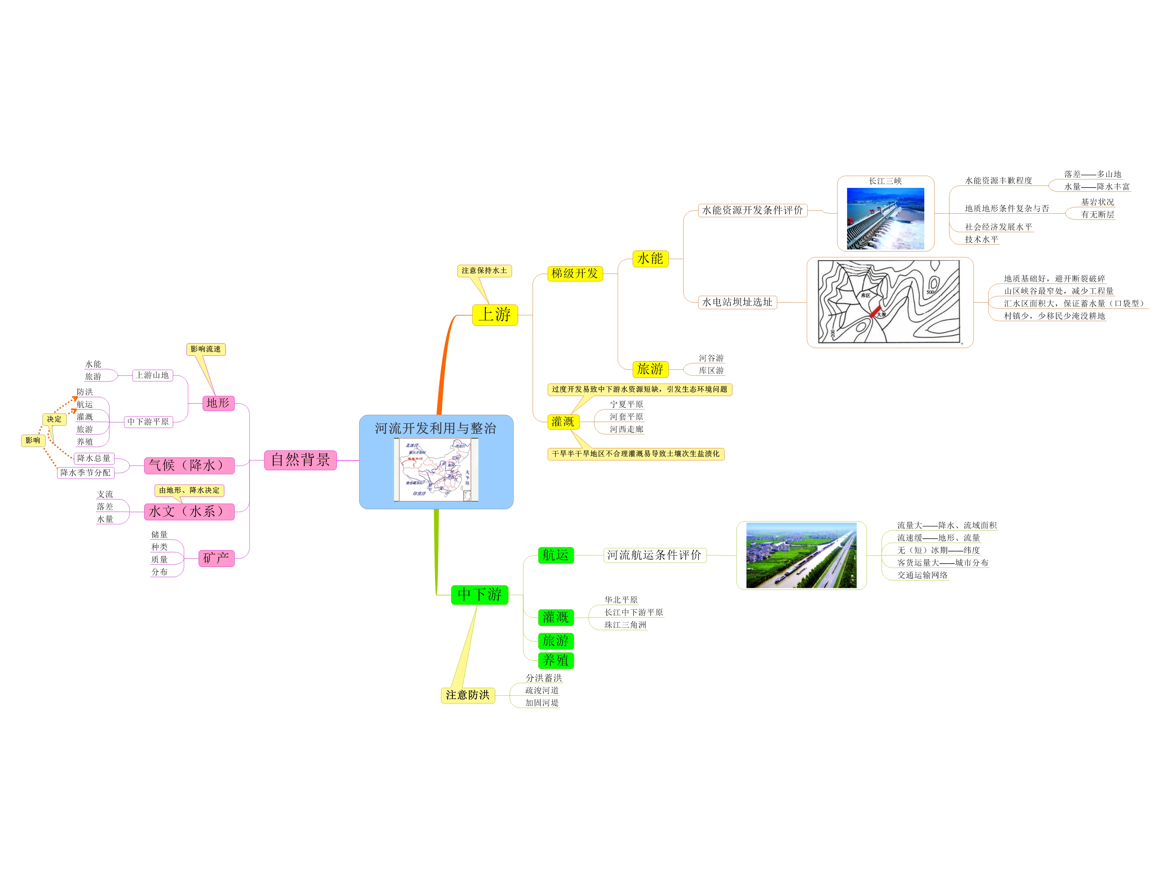 第一次用mindjet mamager制作，觉得软件用起来不够得心应手，图像也没那么美观。知识的疏漏请大家多指导！