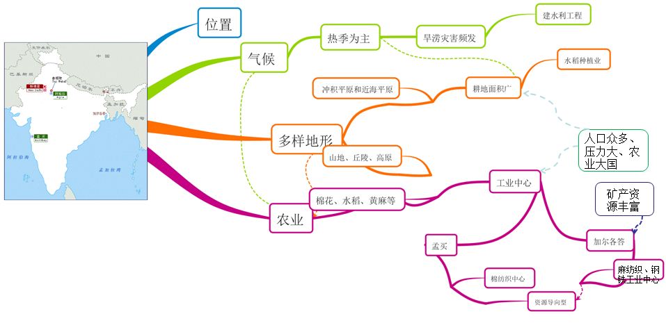 印度思维导图.JPG