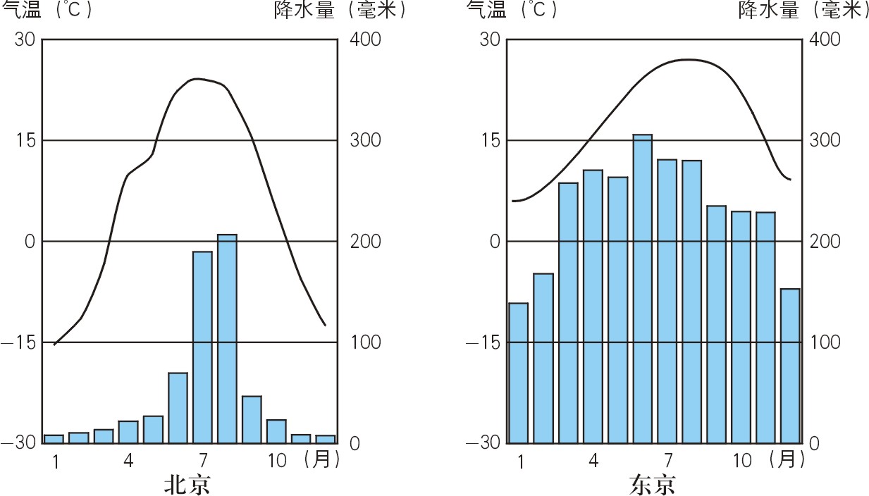 北京东京气温和降水量图.JPG