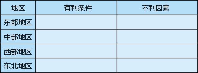 表3  四大经济区经济发展的有利条件及不利因素.jpg