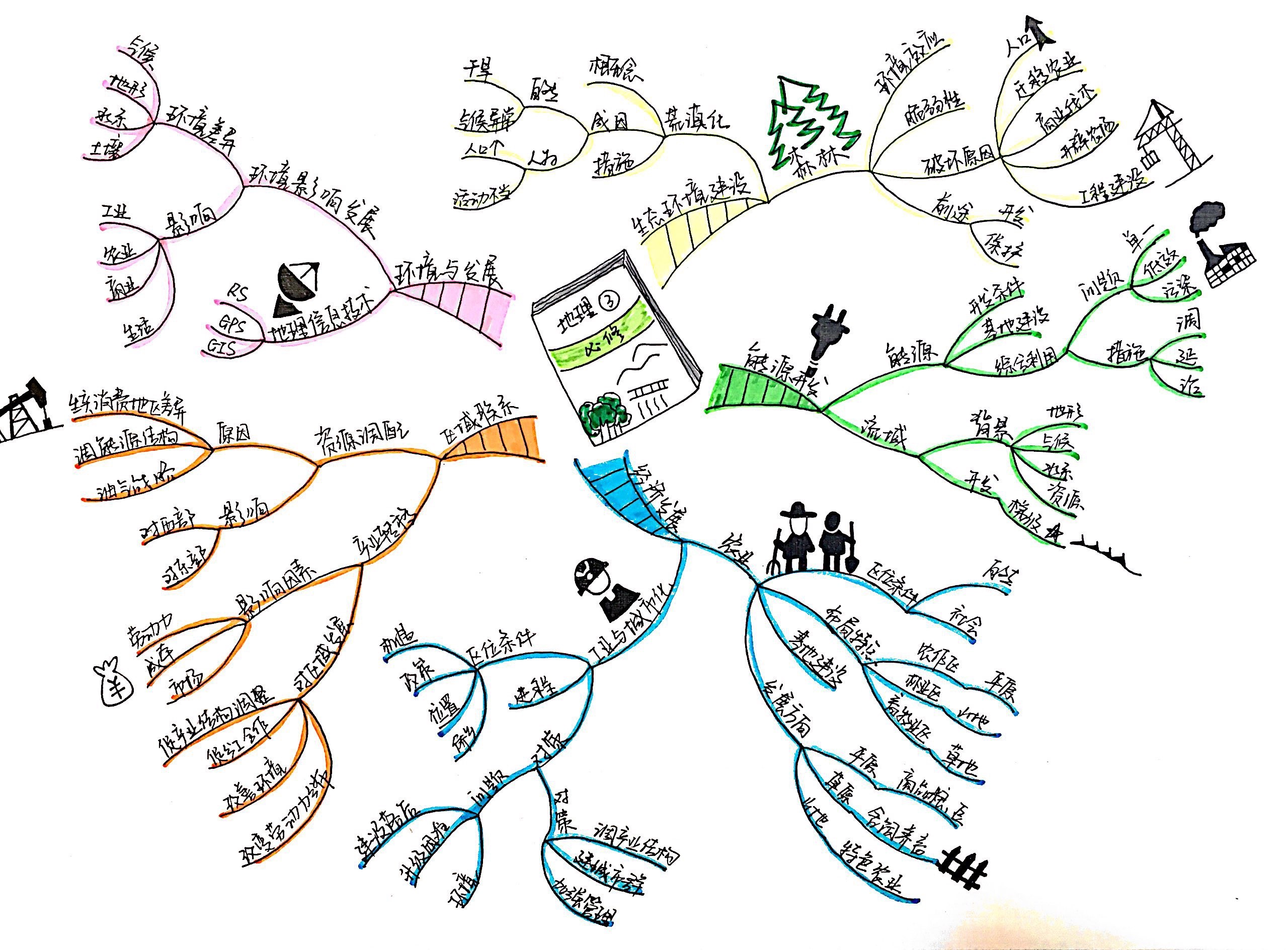 必修3 手绘思维导图 扫描版