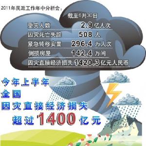 今年上半年全国因灾直接经济损失超过1400亿元