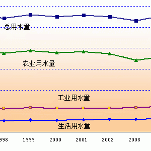 有感于水资源的学习