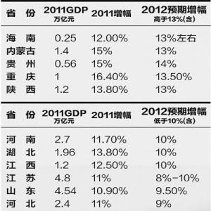 31省公布今年GDP增长目标 京沪鲁粤皆低于10%